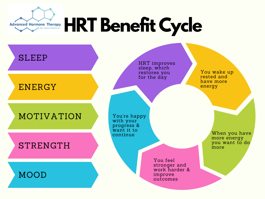 Hormone Replacement Therapy Benefit Cycle Infograph